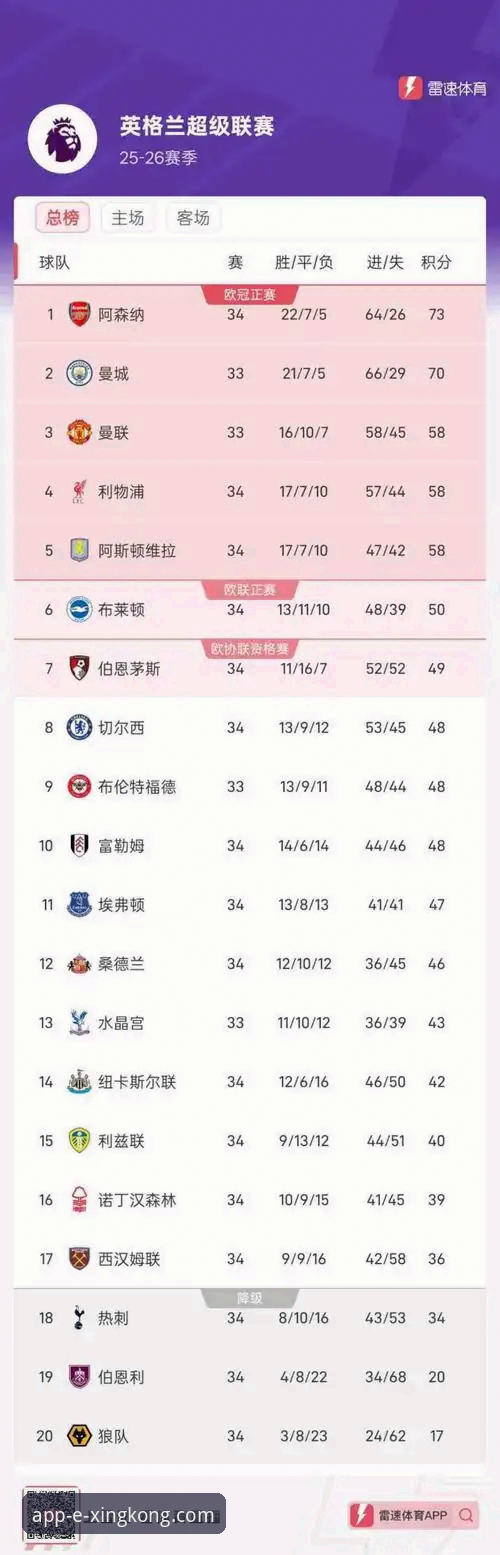 星空APP流畅体验 资深球迷分析英超五月积分榜:阿森纳领跑背后的战术密码与星空APP实战体验